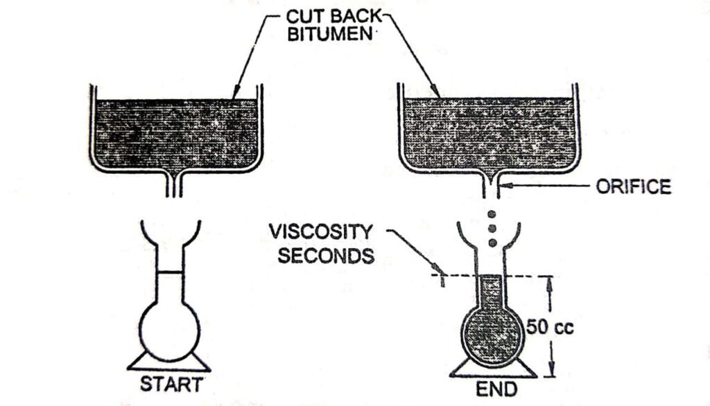 Know More About Viscosity Test Of Bitumen Gulf Bitumen