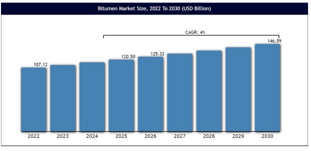 Bitumen supply in middle east