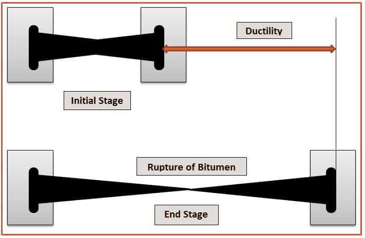 Ductility Test of Bitumen
